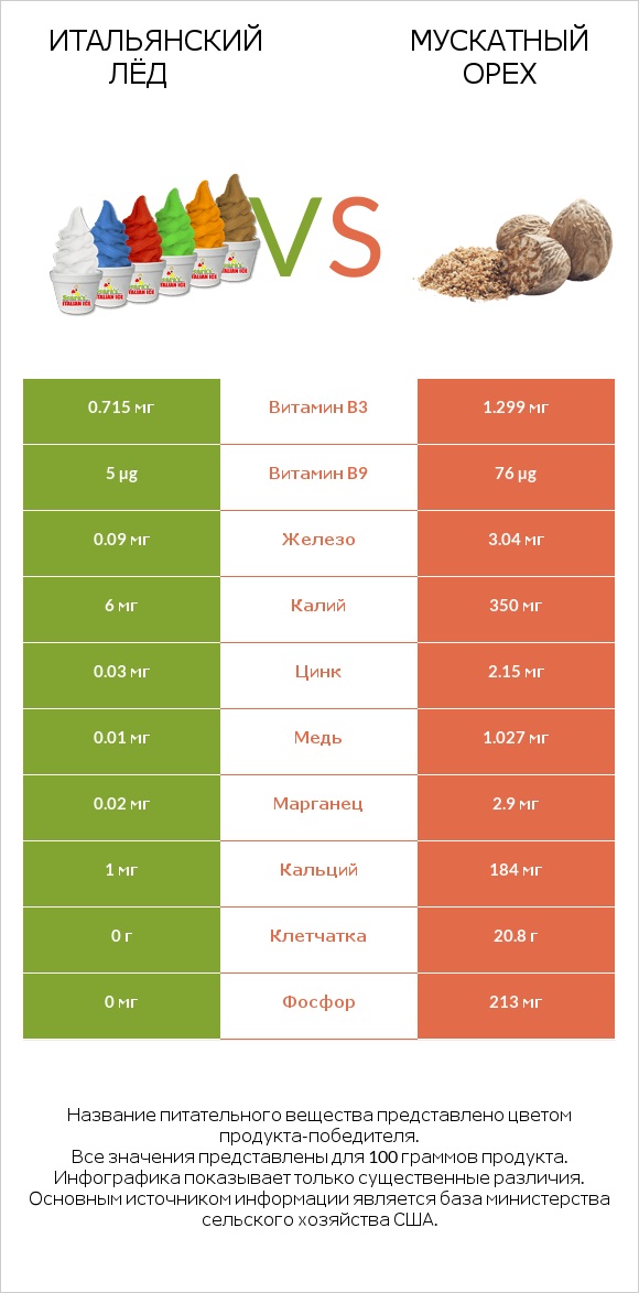 Итальянский лёд vs Мускатный орех infographic