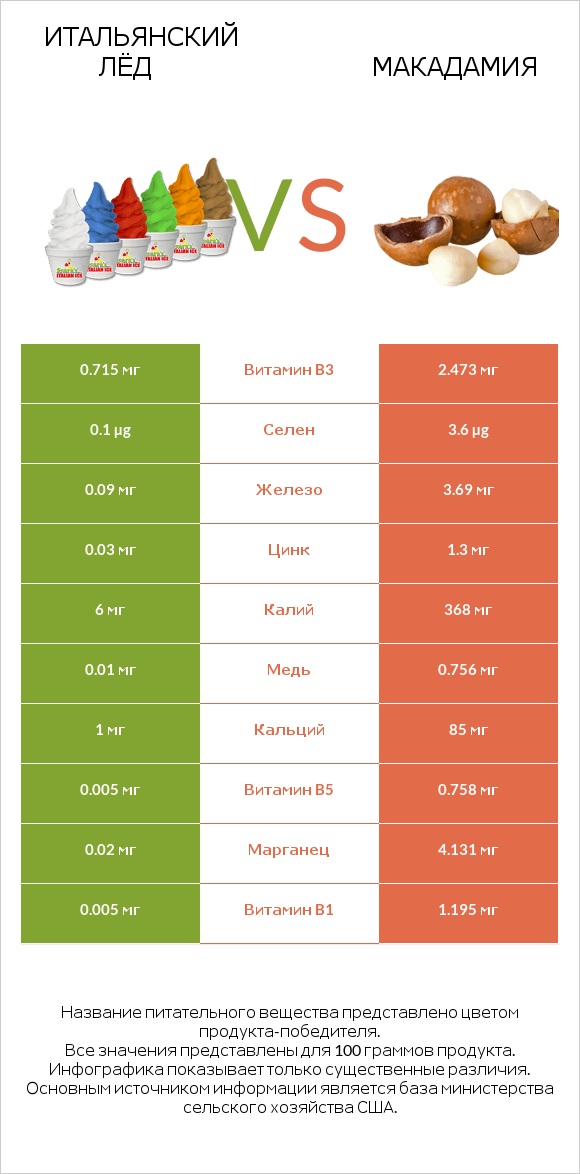 Итальянский лёд vs Макадамия infographic