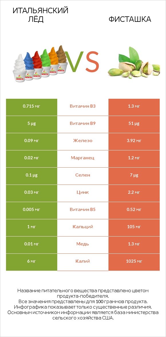 Итальянский лёд vs Фисташка infographic