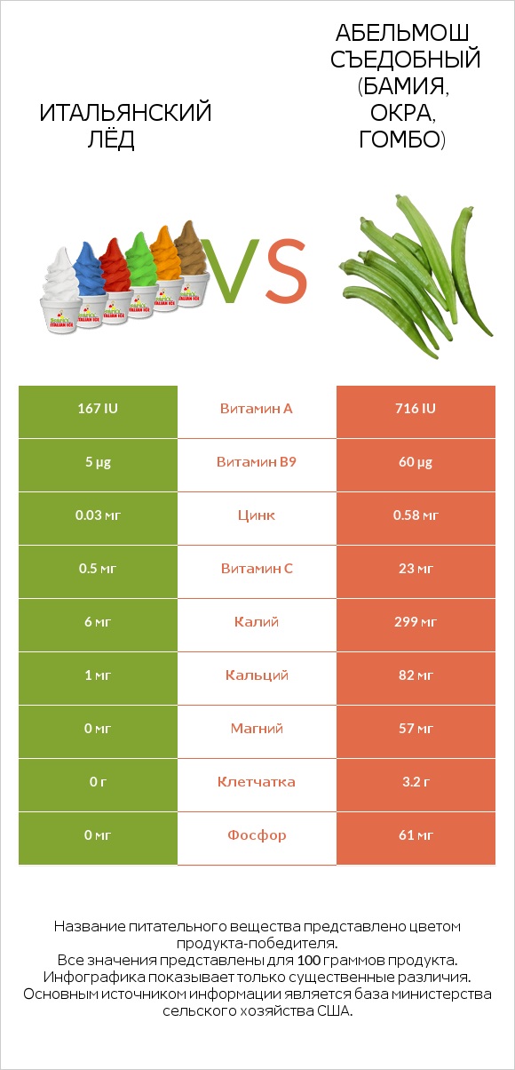 Итальянский лёд vs Абельмош съедобный (бамия, окра, гомбо) infographic