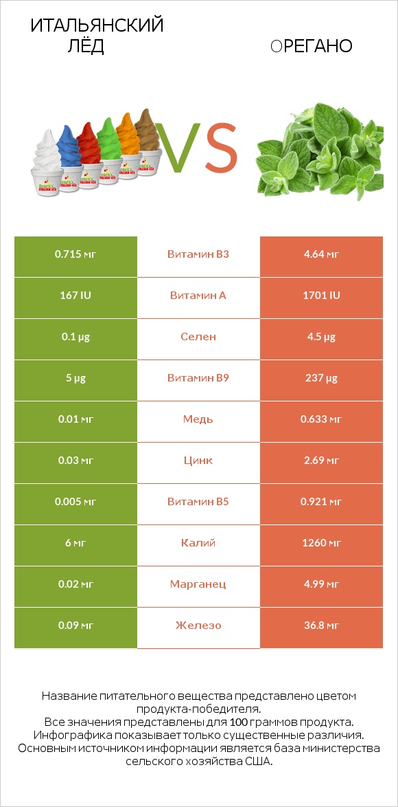 Итальянский лёд vs Oрегано infographic