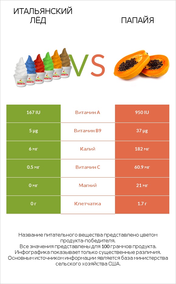 Итальянский лёд vs Папайя infographic