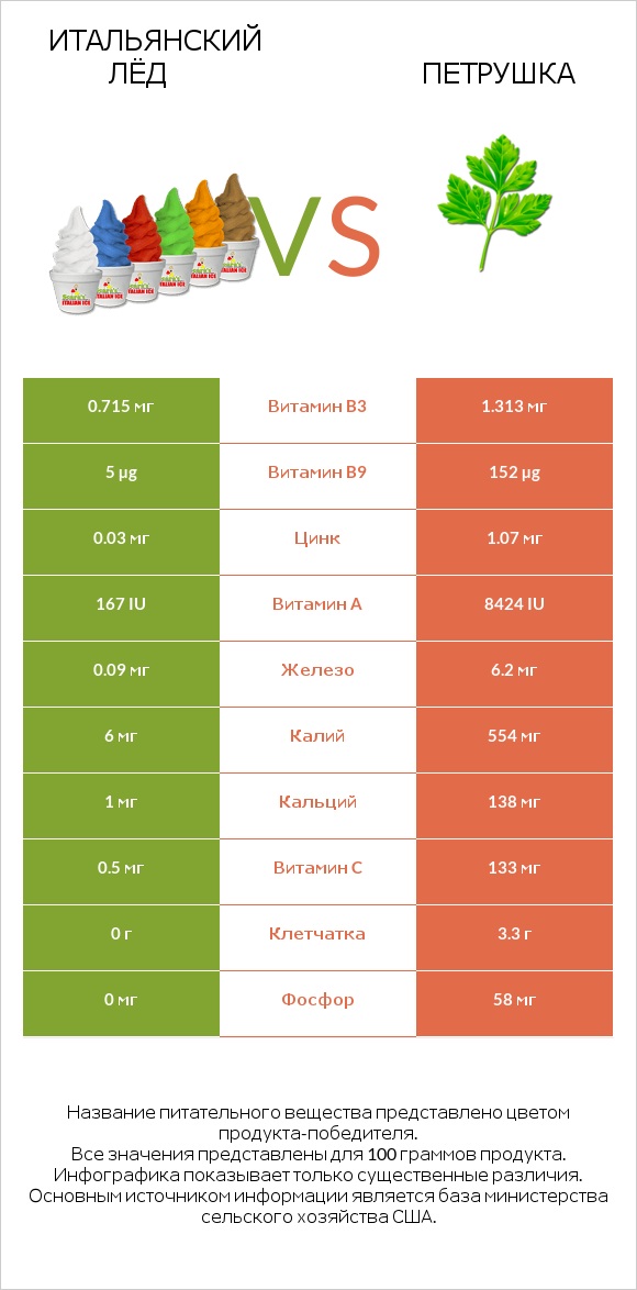 Итальянский лёд vs Петрушка infographic