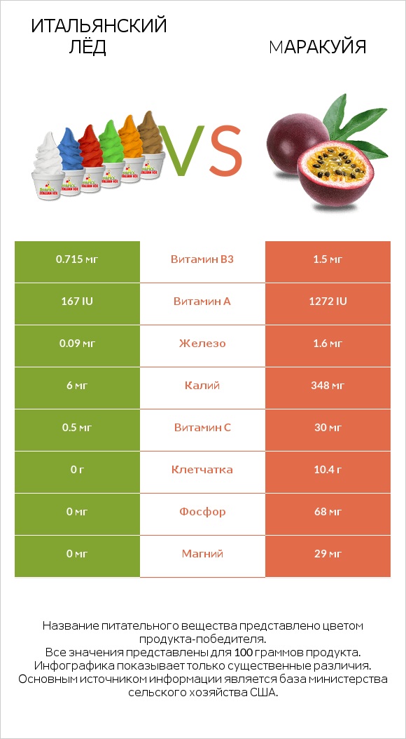 Итальянский лёд vs Mаракуйя infographic