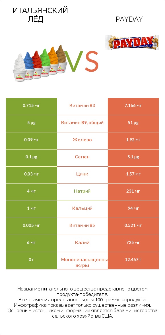Итальянский лёд vs Payday infographic