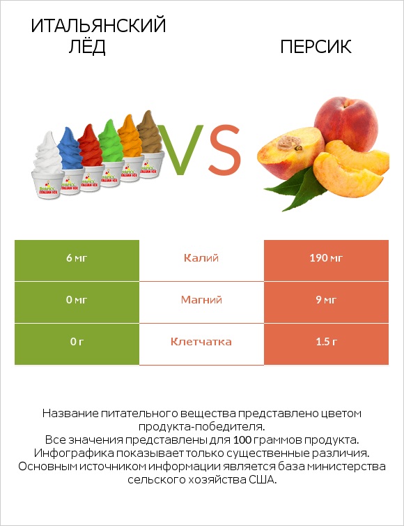 Итальянский лёд vs Персик infographic