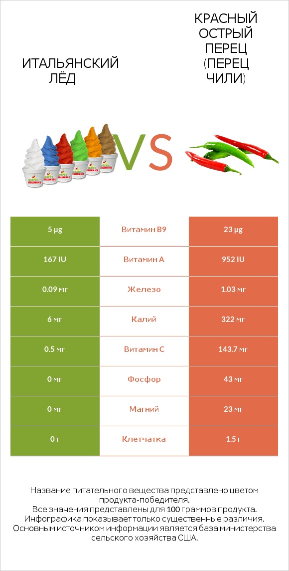 Итальянский лёд vs Красный острый перец (перец чили) infographic