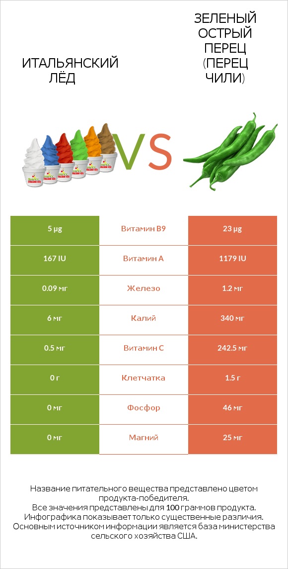 Итальянский лёд vs Зеленый острый перец (перец чили) infographic