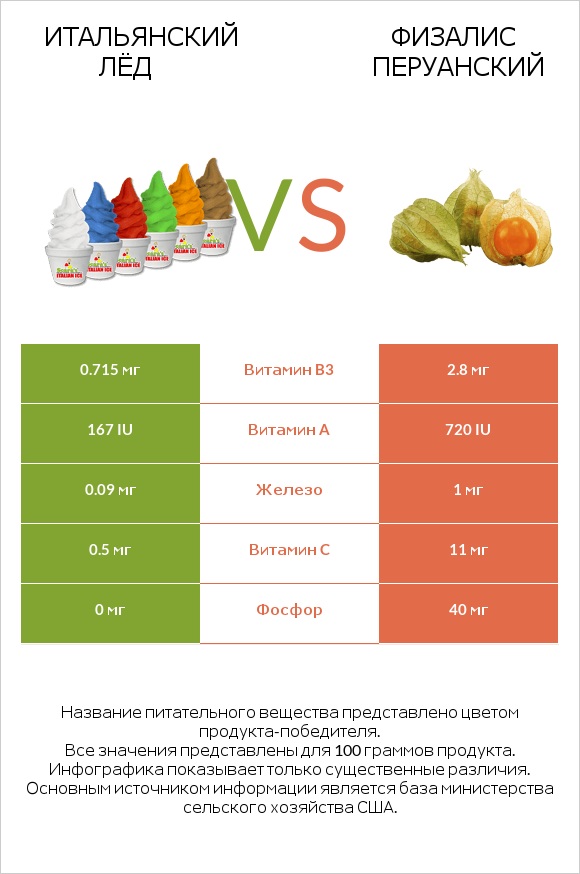 Итальянский лёд vs Физалис перуанский infographic