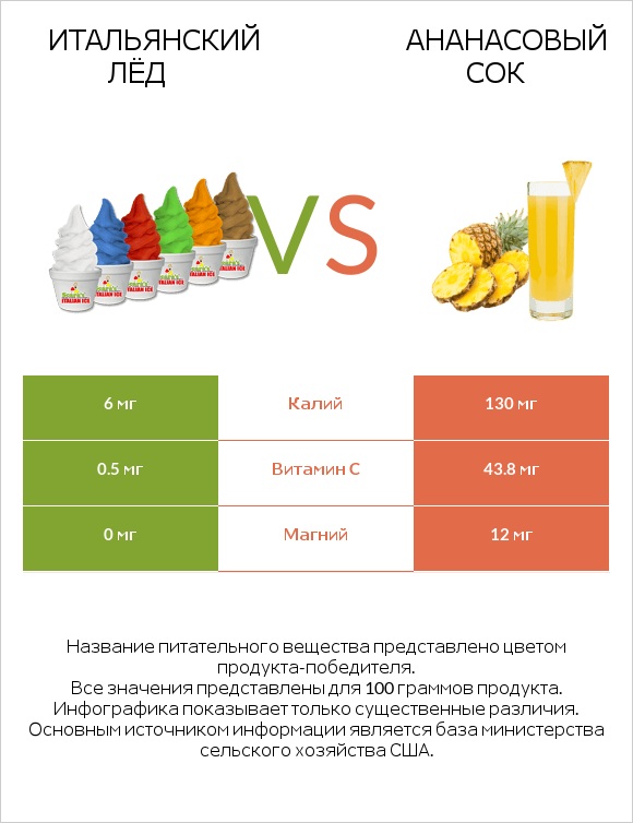 Итальянский лёд vs Ананасовый сок infographic