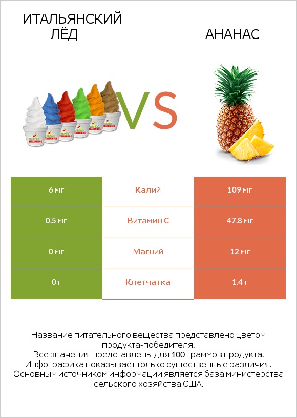 Итальянский лёд vs Ананас infographic