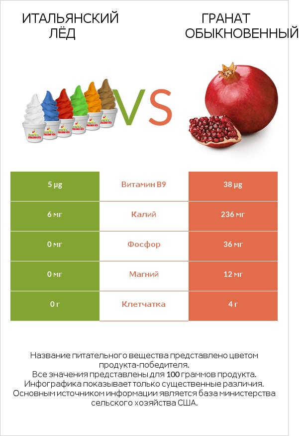 Итальянский лёд vs Гранат обыкновенный infographic