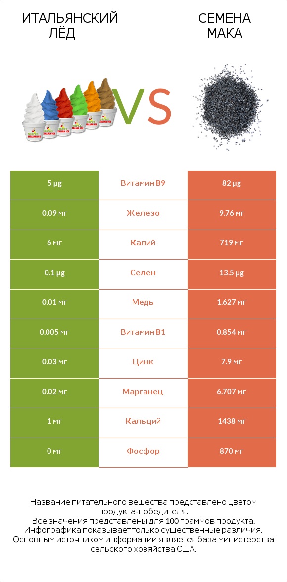 Итальянский лёд vs Семена мака infographic