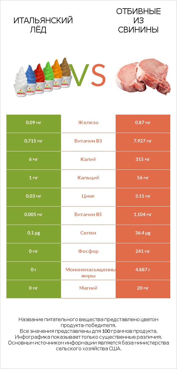 Итальянский лёд vs Отбивные из свинины infographic