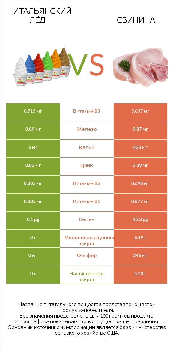 Итальянский лёд vs Свинина infographic