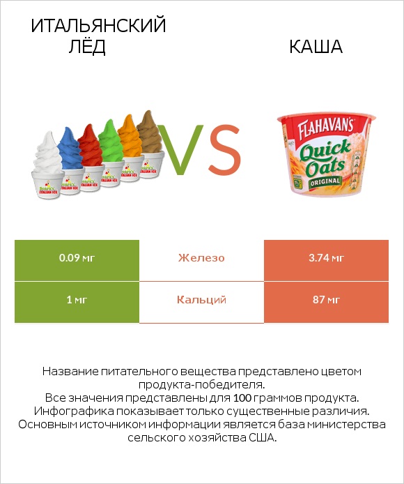 Итальянский лёд vs Каша infographic