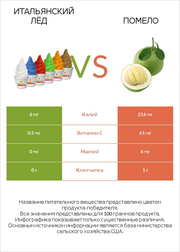 Итальянский лёд vs Помело infographic