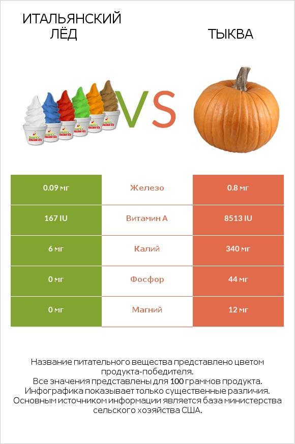 Итальянский лёд vs Тыква infographic