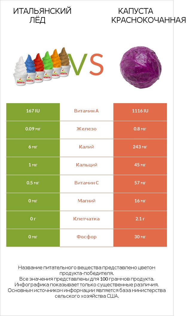 Итальянский лёд vs Капуста краснокочанная infographic