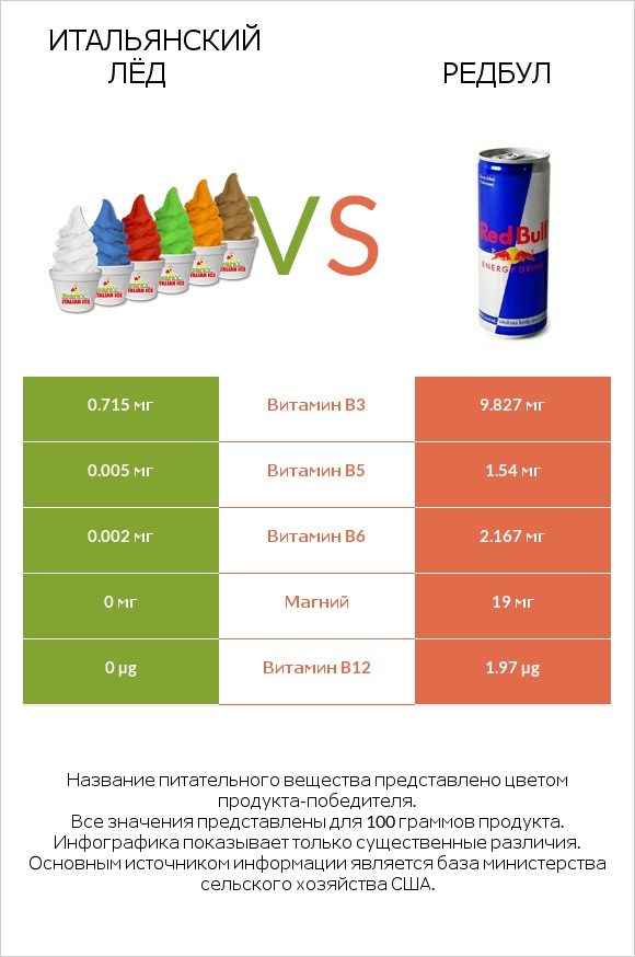 Итальянский лёд vs Редбул infographic