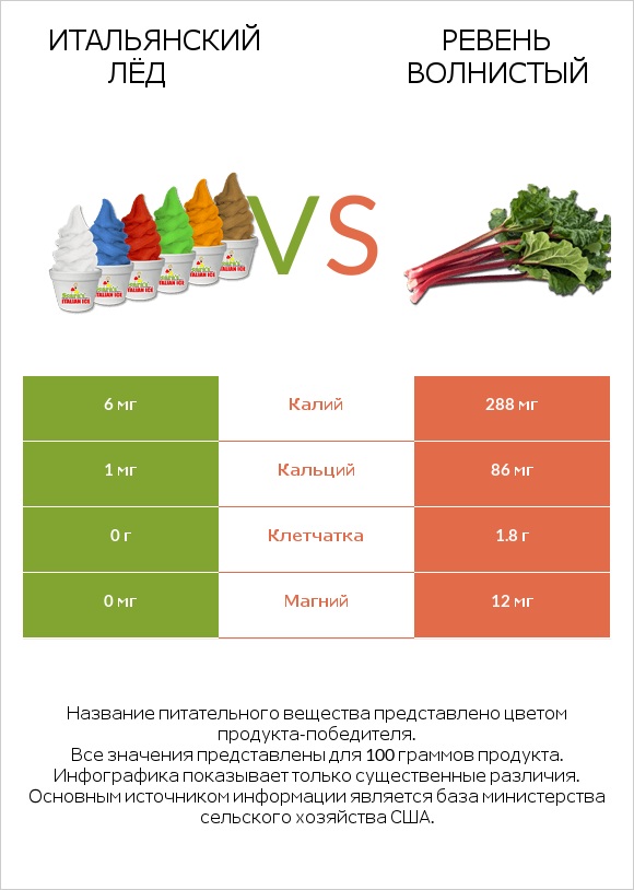 Итальянский лёд vs Ревень волнистый infographic