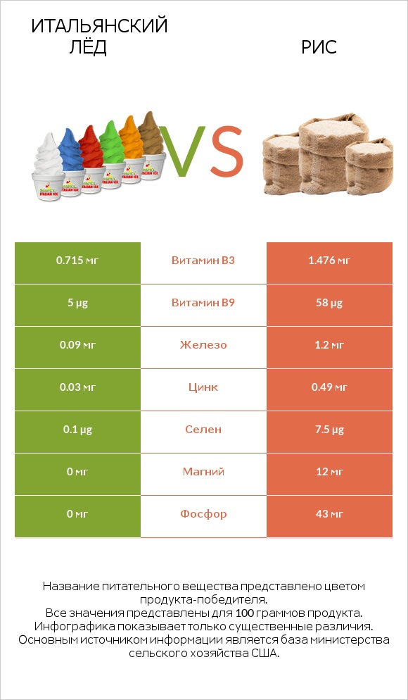 Итальянский лёд vs Рис infographic