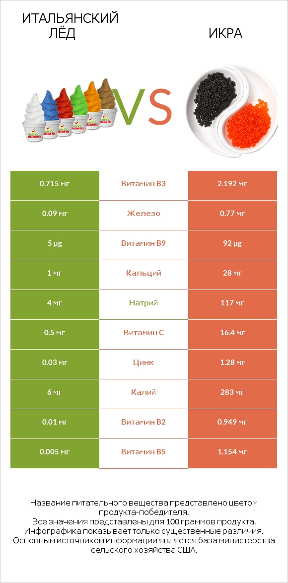 Итальянский лёд vs Икра infographic