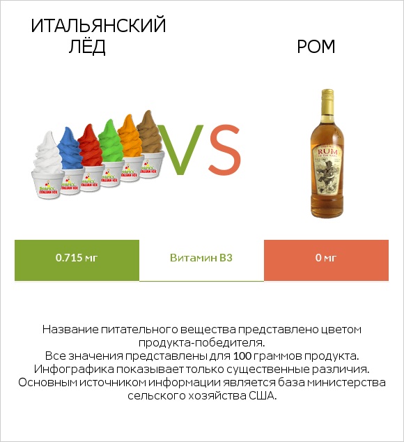 Итальянский лёд vs Ром infographic