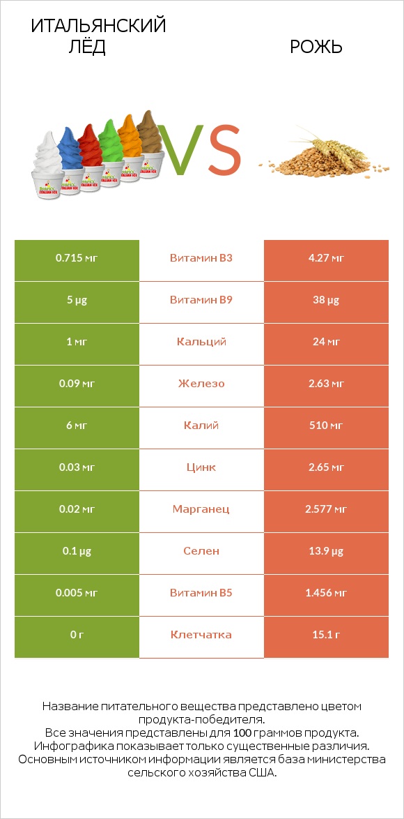 Итальянский лёд vs Рожь infographic