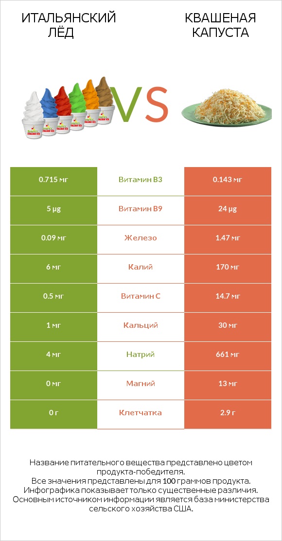 Итальянский лёд vs Квашеная капуста infographic