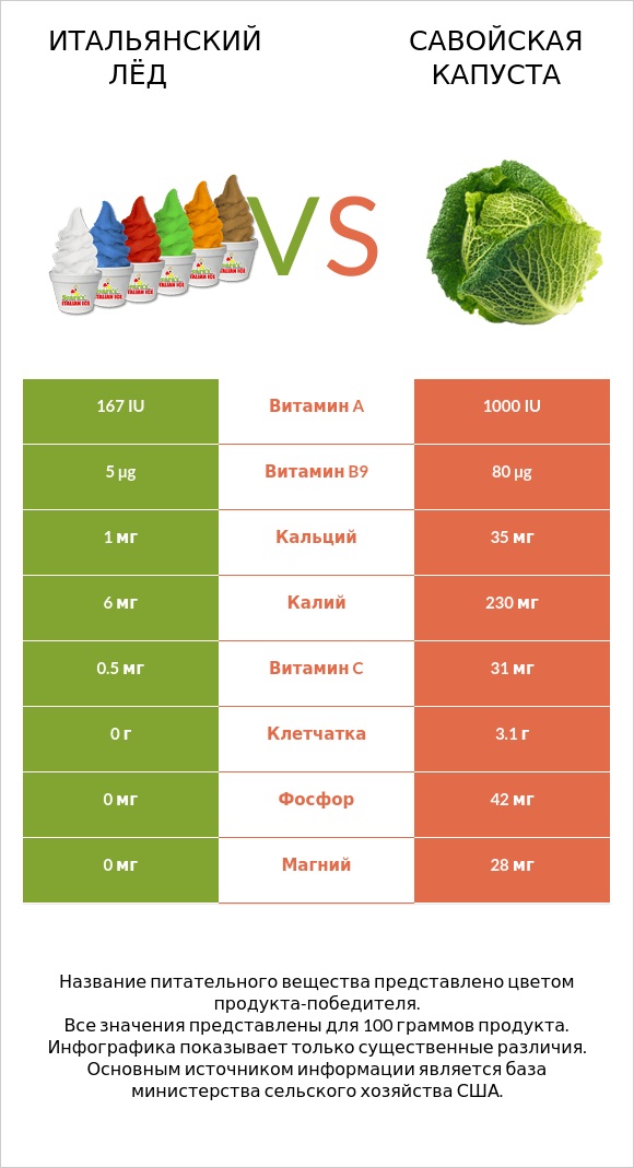 Итальянский лёд vs Савойская капуста infographic
