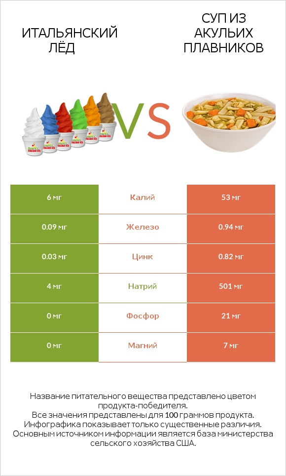 Итальянский лёд vs Суп из акульих плавников infographic