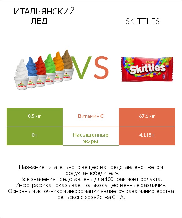 Итальянский лёд vs Skittles infographic