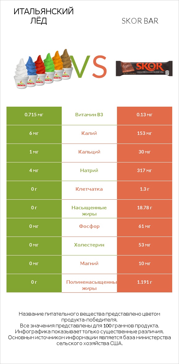 Итальянский лёд vs Skor bar infographic