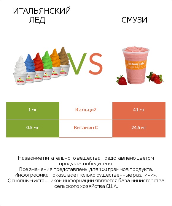 Итальянский лёд vs Смузи infographic