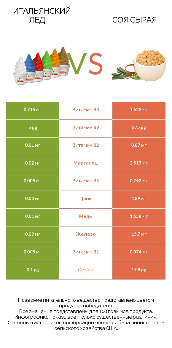 Итальянский лёд vs Соя сырая infographic