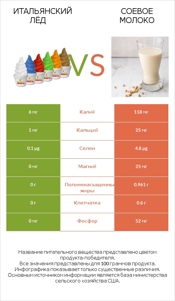 Итальянский лёд vs Соевое молоко infographic