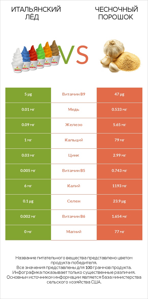 Итальянский лёд vs Чесночный порошок infographic