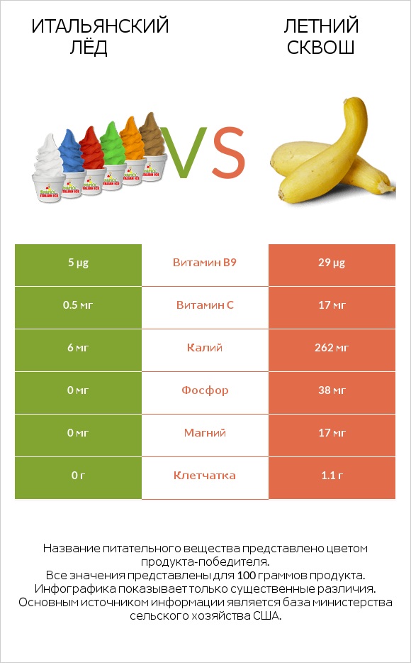 Итальянский лёд vs Летний сквош infographic