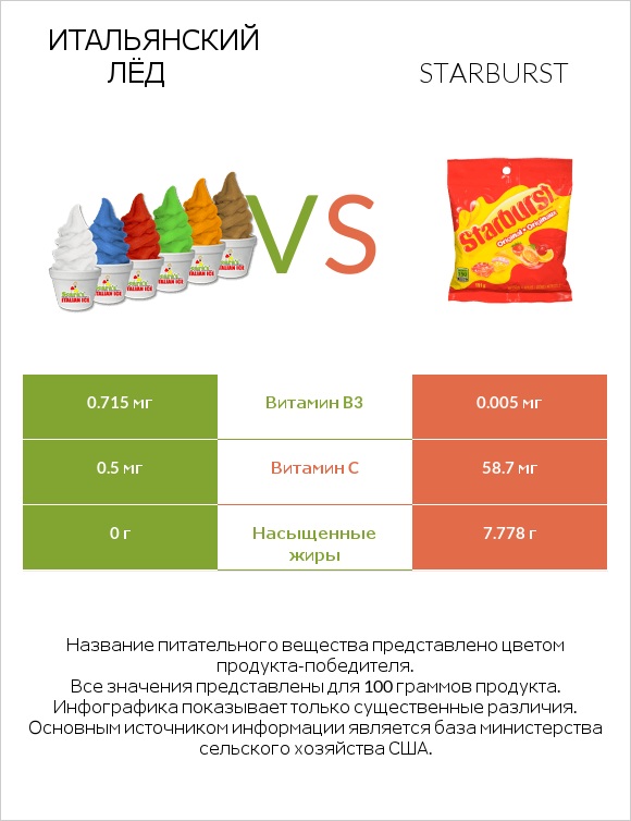 Итальянский лёд vs Starburst infographic