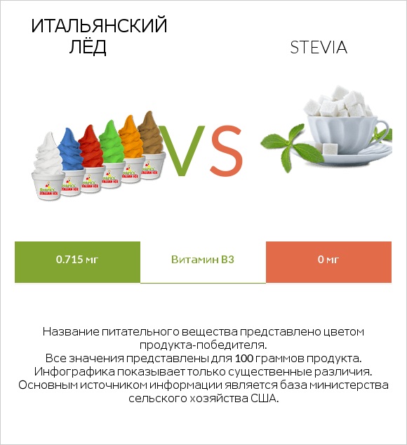 Итальянский лёд vs Stevia infographic