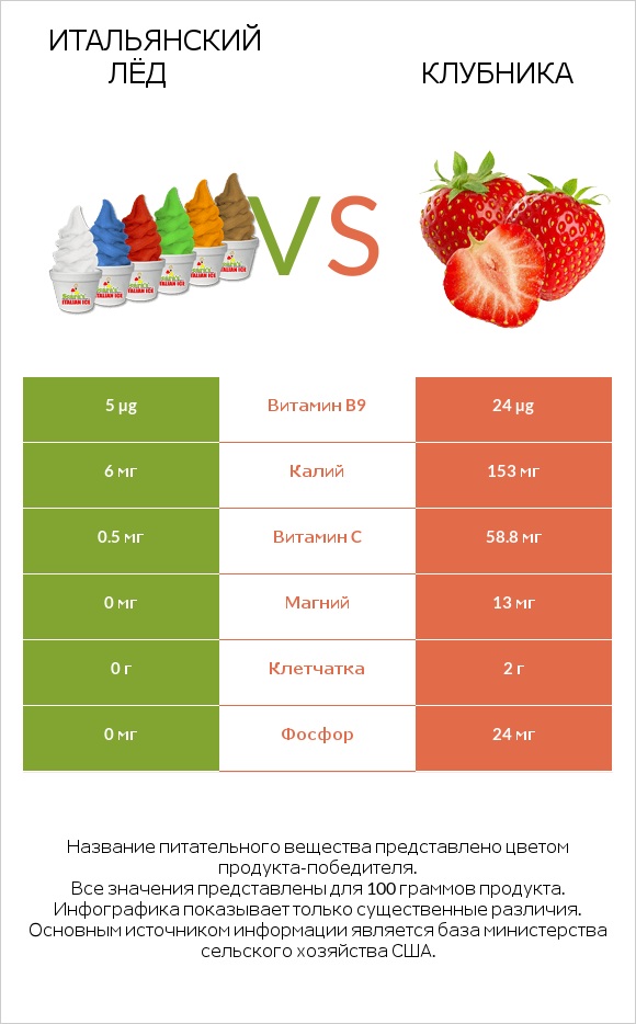 Итальянский лёд vs Клубника infographic