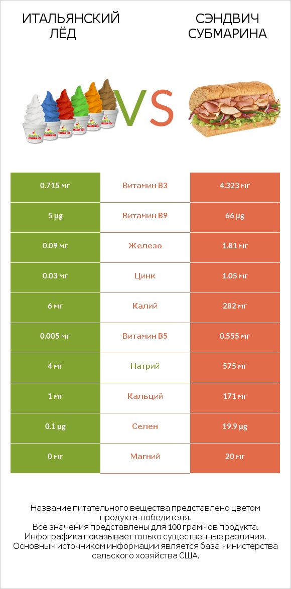 Итальянский лёд vs Сэндвич Субмарина infographic