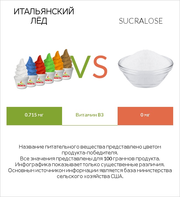 Итальянский лёд vs Sucralose infographic