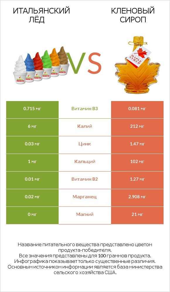 Итальянский лёд vs Кленовый сироп infographic