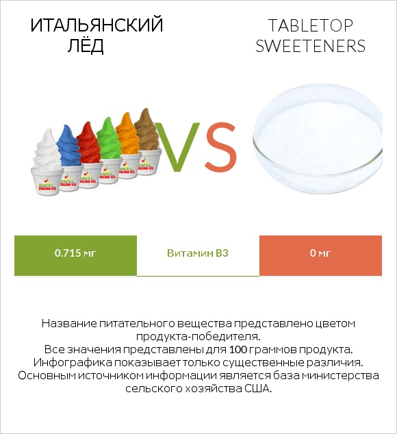 Итальянский лёд vs Tabletop Sweeteners infographic