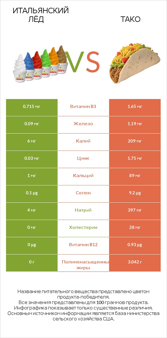 Итальянский лёд vs Тако infographic