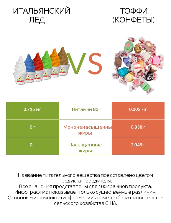 Итальянский лёд vs Тоффи (конфеты) infographic