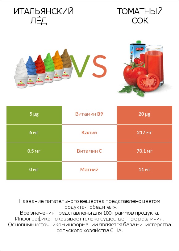 Итальянский лёд vs Томатный сок infographic