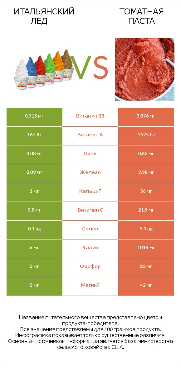 Итальянский лёд vs Томатная паста infographic